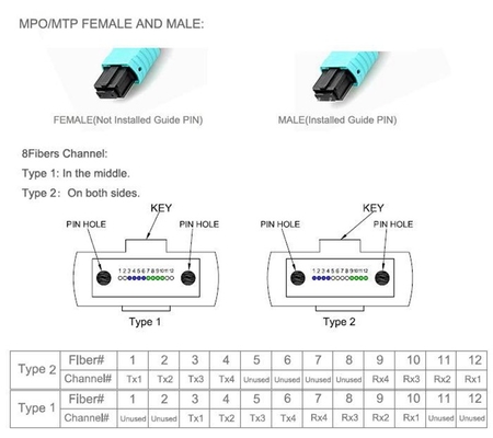 CATV CCTV Fiber Optic Accessories , Mpo Mm Connector For 3mm Cable